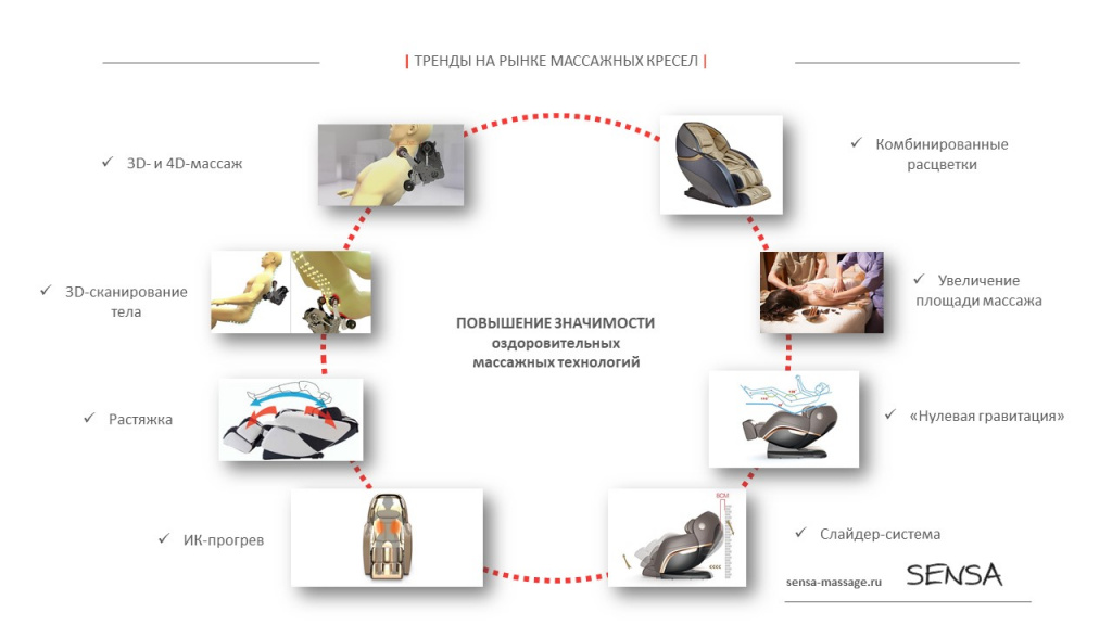 массажные кресла виды массажа